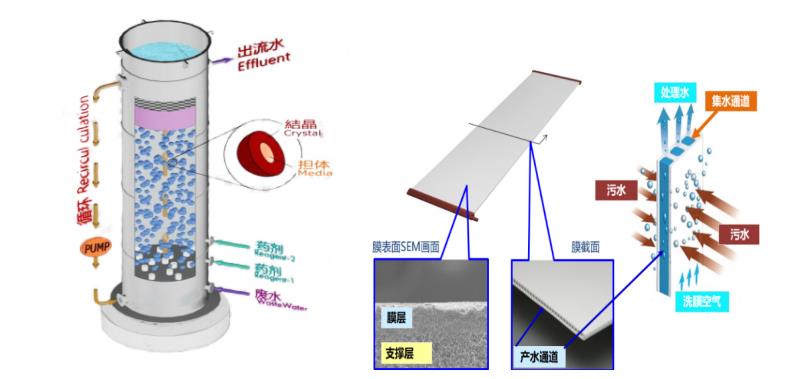 企业新闻-中水回用新型组合预处理工艺-厌氧脱硝_电解_芬顿_反硝化_污水预处理_气浮_高级氧化_南京中衡元环保科技有限公司